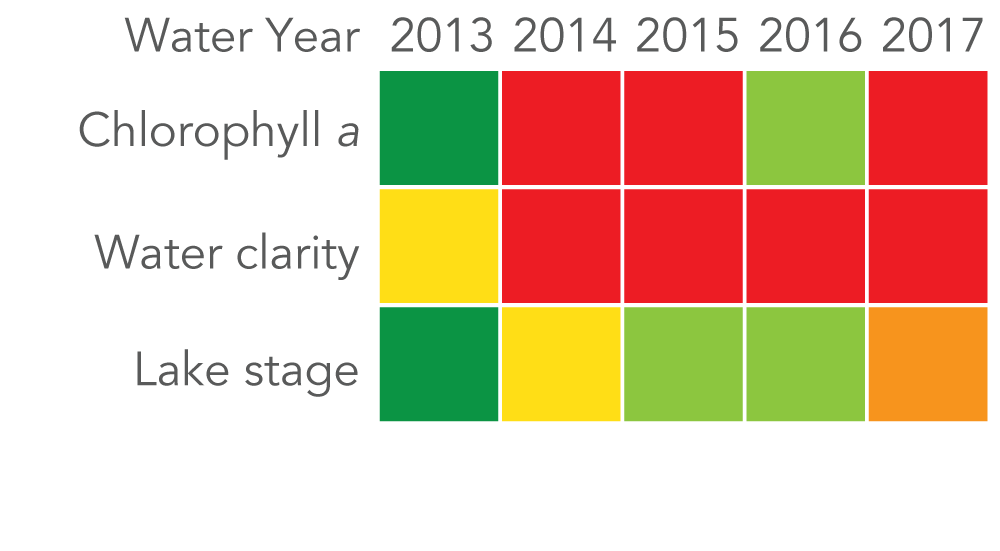 Chlorophyll alpha rated "very good" in 2013, "very poor" 2014 to 2015, "good" in 2016, and "very poor" in 2017. Water clarity rated "fair" in 2013, and "very poor" 2014 to 2017. Lake stage rated "very good" in 2013, "fair" in 2014, "good" 2015 to 2016, and "poor" in 2017.